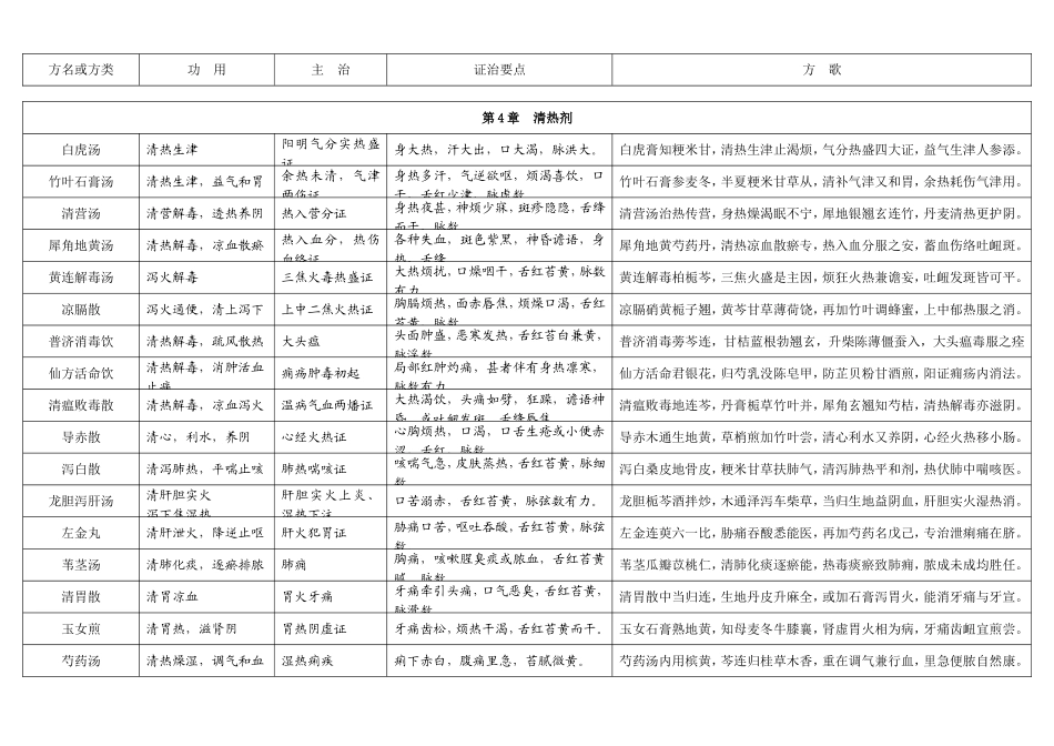 七版方剂学表格式笔记_第3页