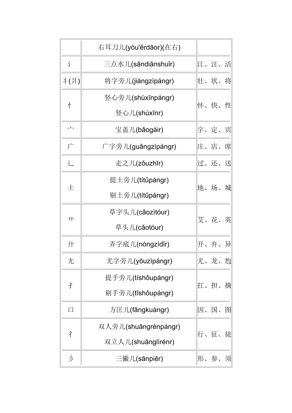 偏旁部首名称大全_第2页