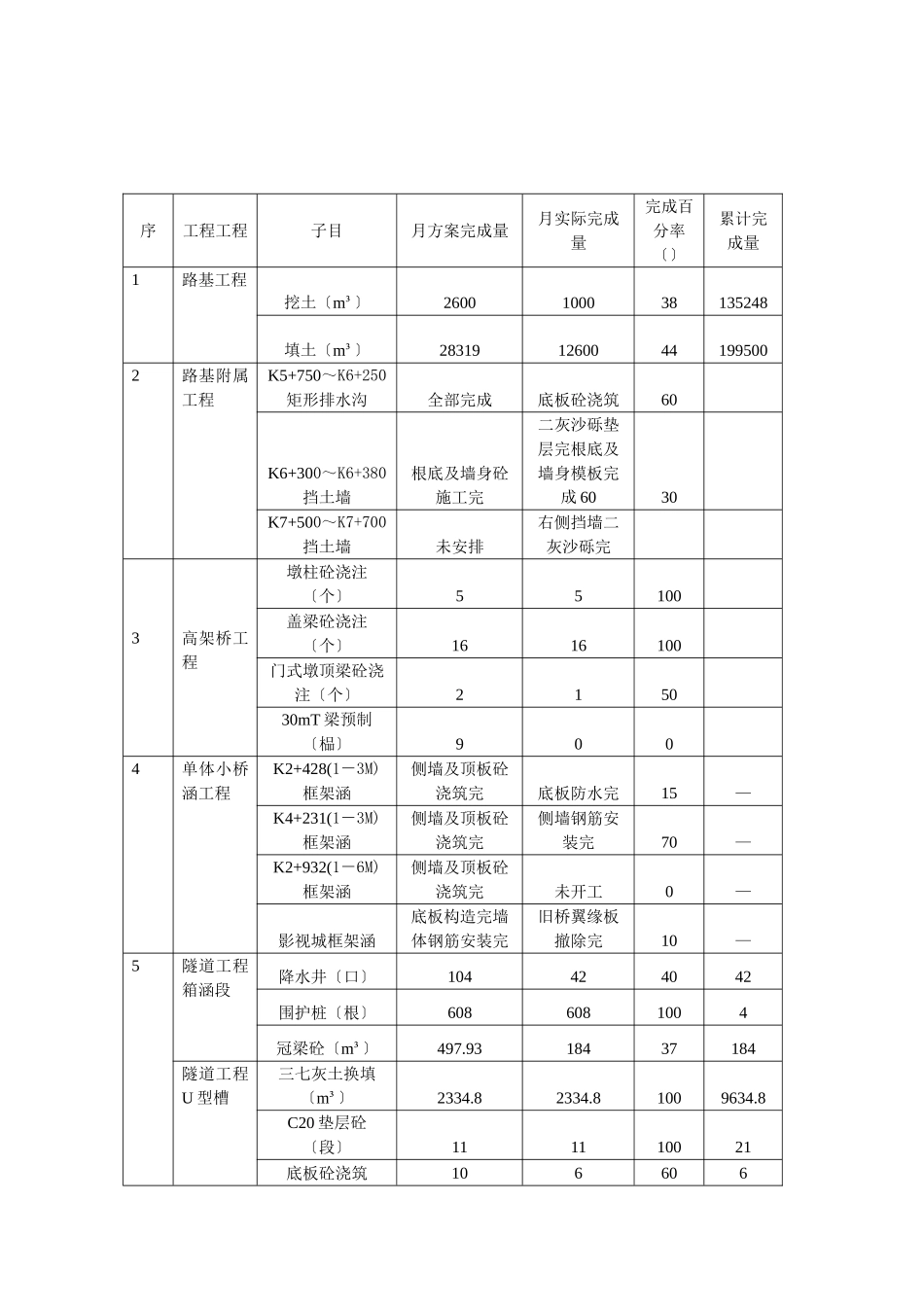 城市轨道交通试验线工程项目监理月报_第2页