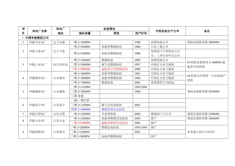 全国火电厂机组详情列表.._第1页