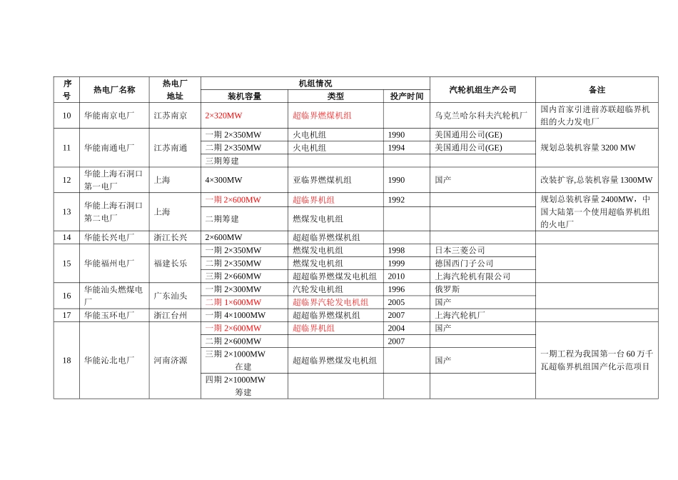 全国火电厂机组详情列表.._第2页