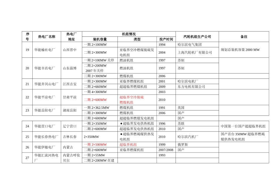 全国火电厂机组详情列表.._第3页