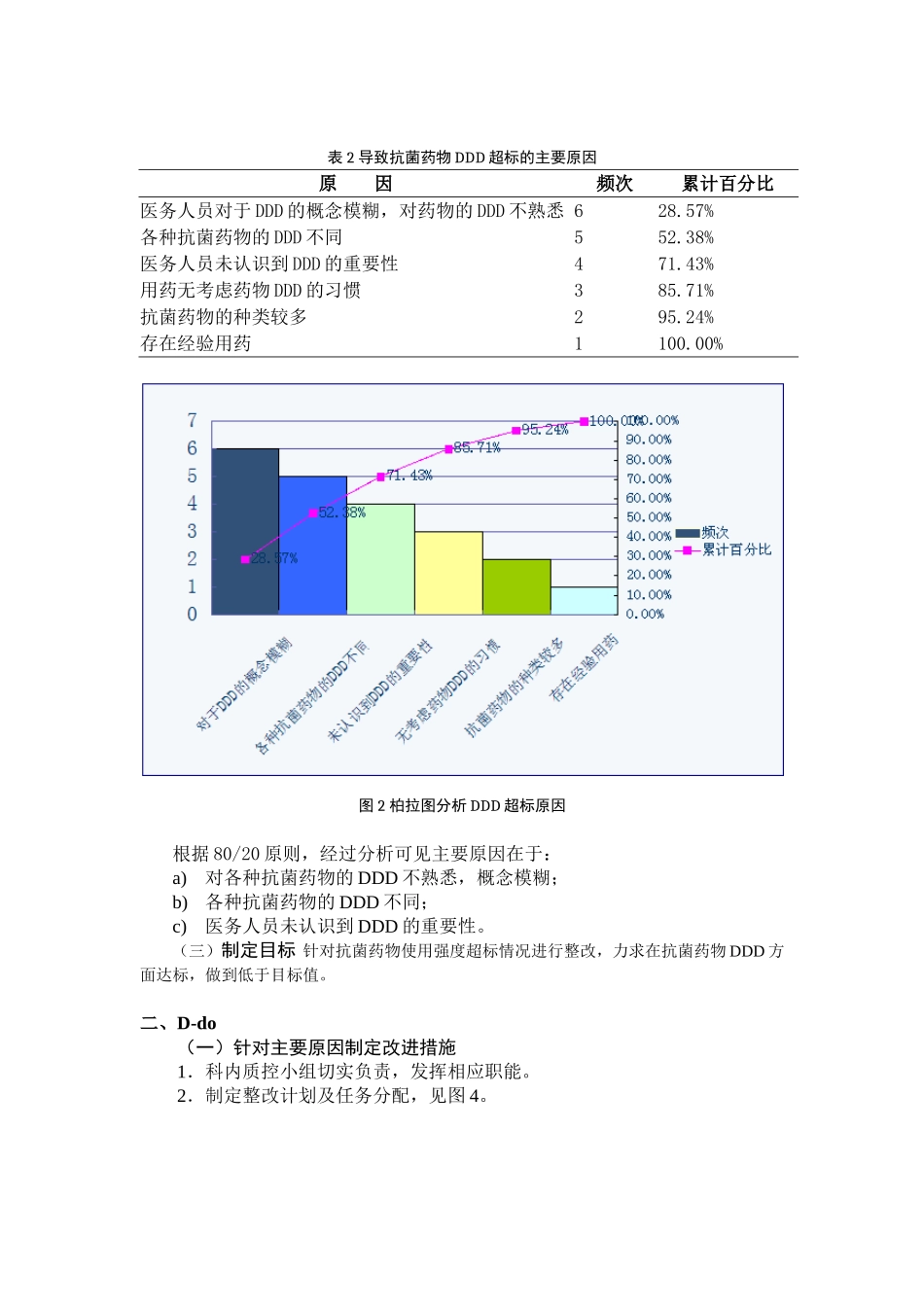 抗菌药物使用强度整改的PDCA案例_第2页