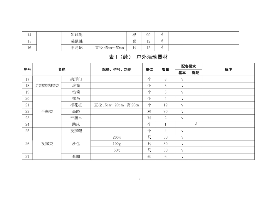 内蒙古自治区幼儿园配置标准表_第2页