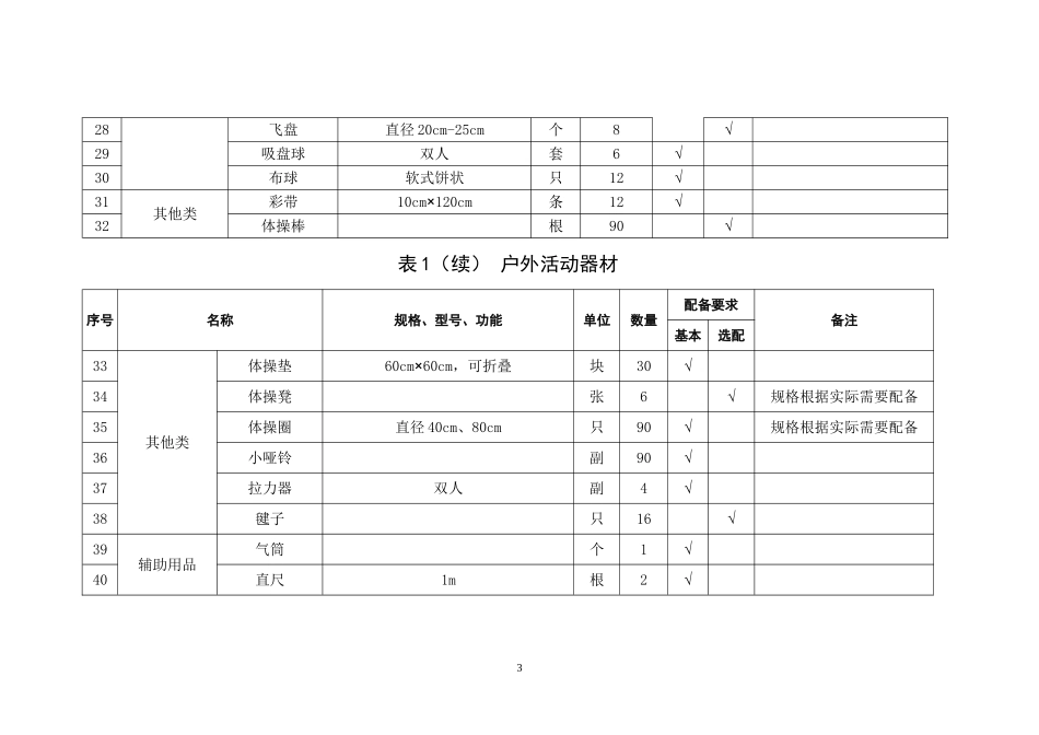 内蒙古自治区幼儿园配置标准表_第3页