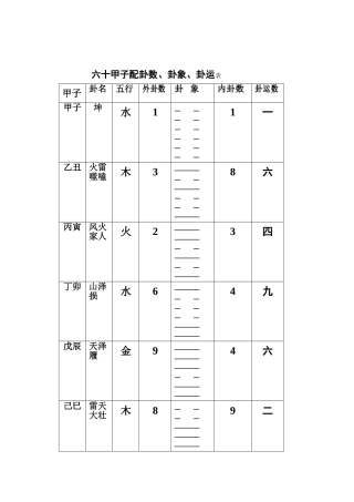 六十甲子配卦数、卦象、卦运表
