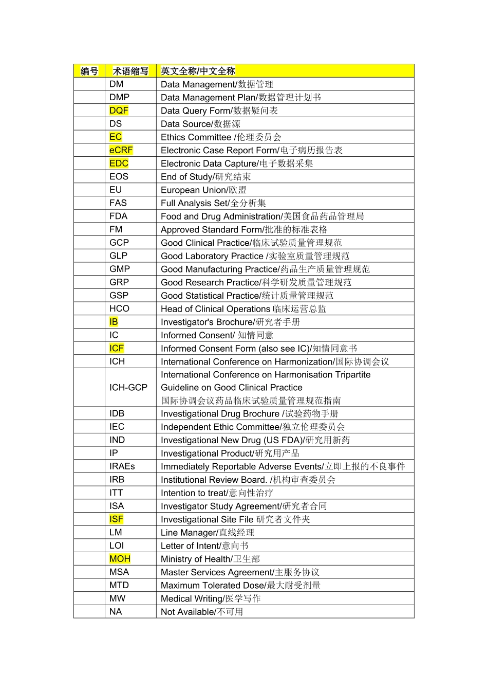 临床英语术语缩写表_第2页