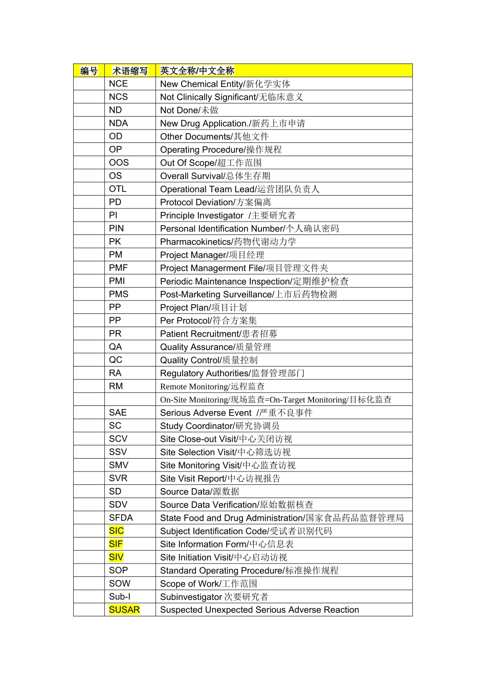 临床英语术语缩写表_第3页