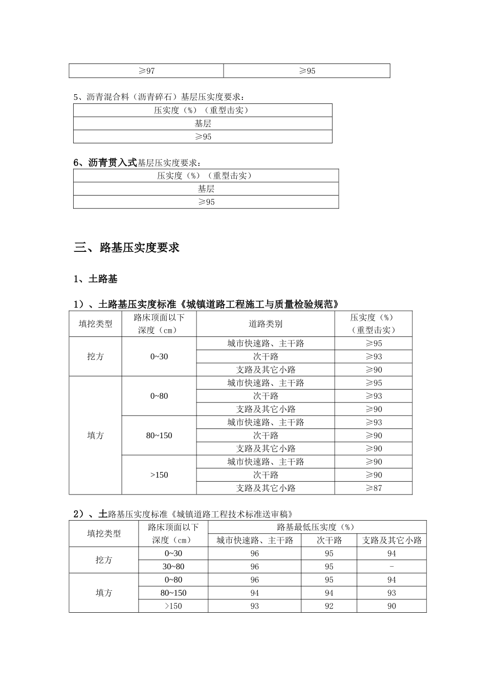 路基路面压实度标准(城镇道路验收标准)_第2页