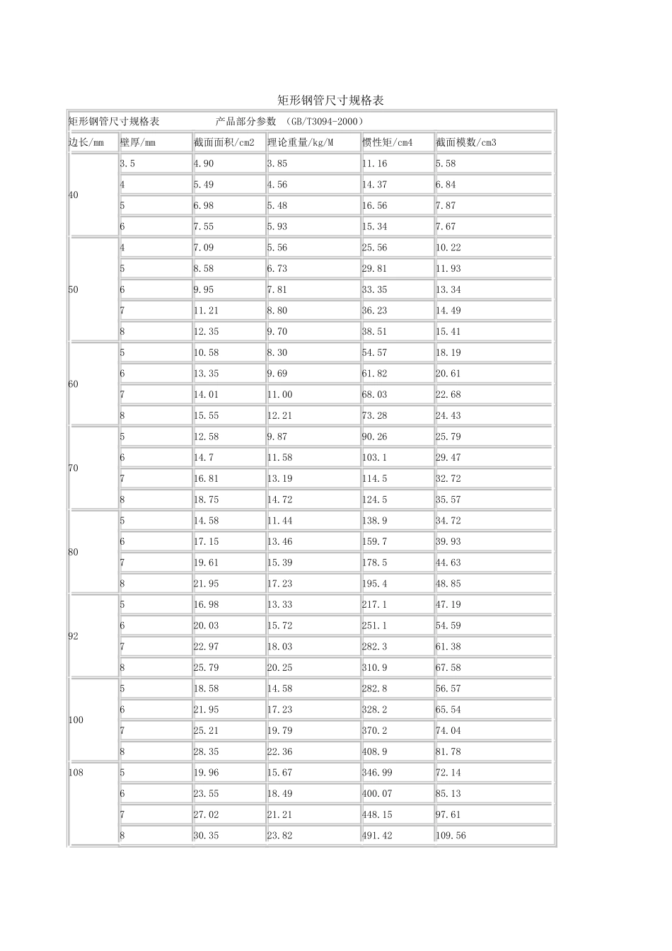 矩形钢管尺寸规格表_第1页