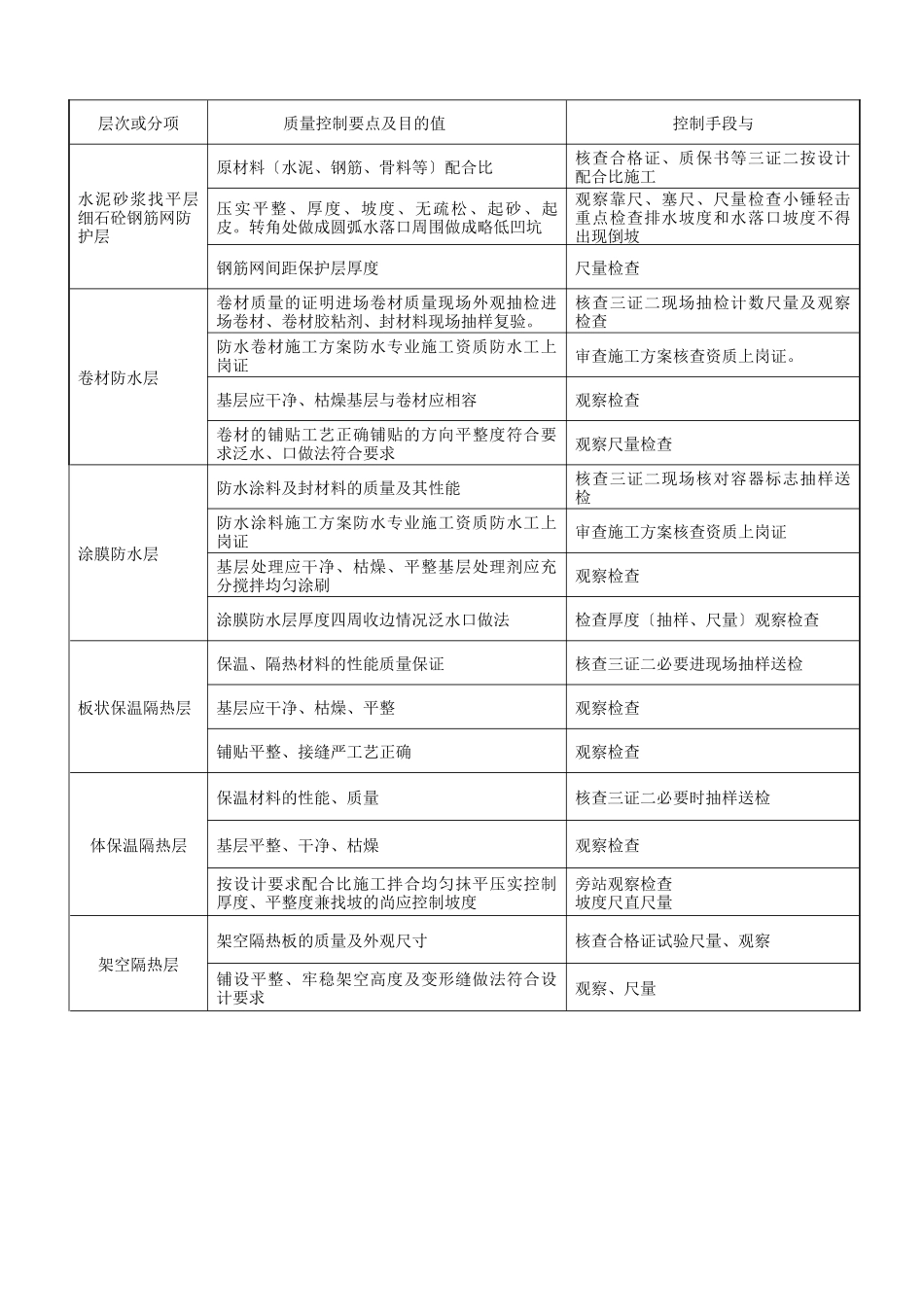 屋面工程及厨卫防水监理细则_第3页