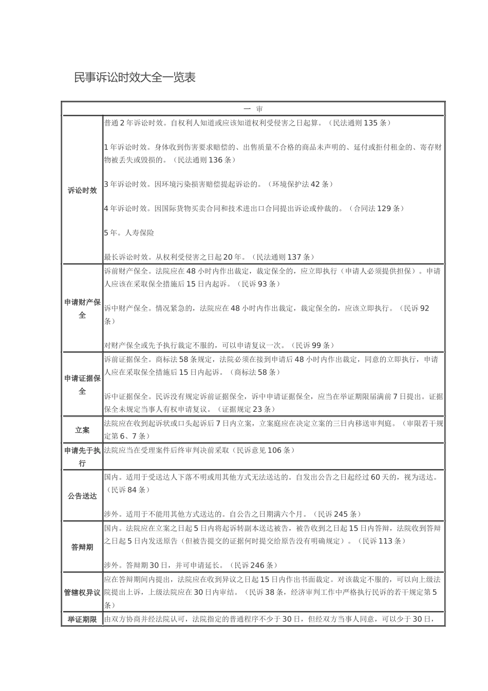 民事诉讼时效大全一览表2017_第1页