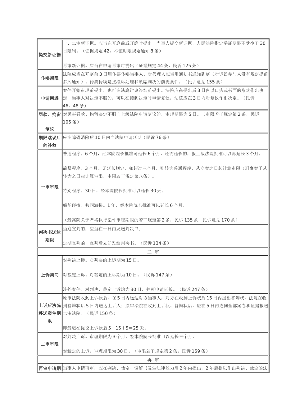 民事诉讼时效大全一览表2017_第3页