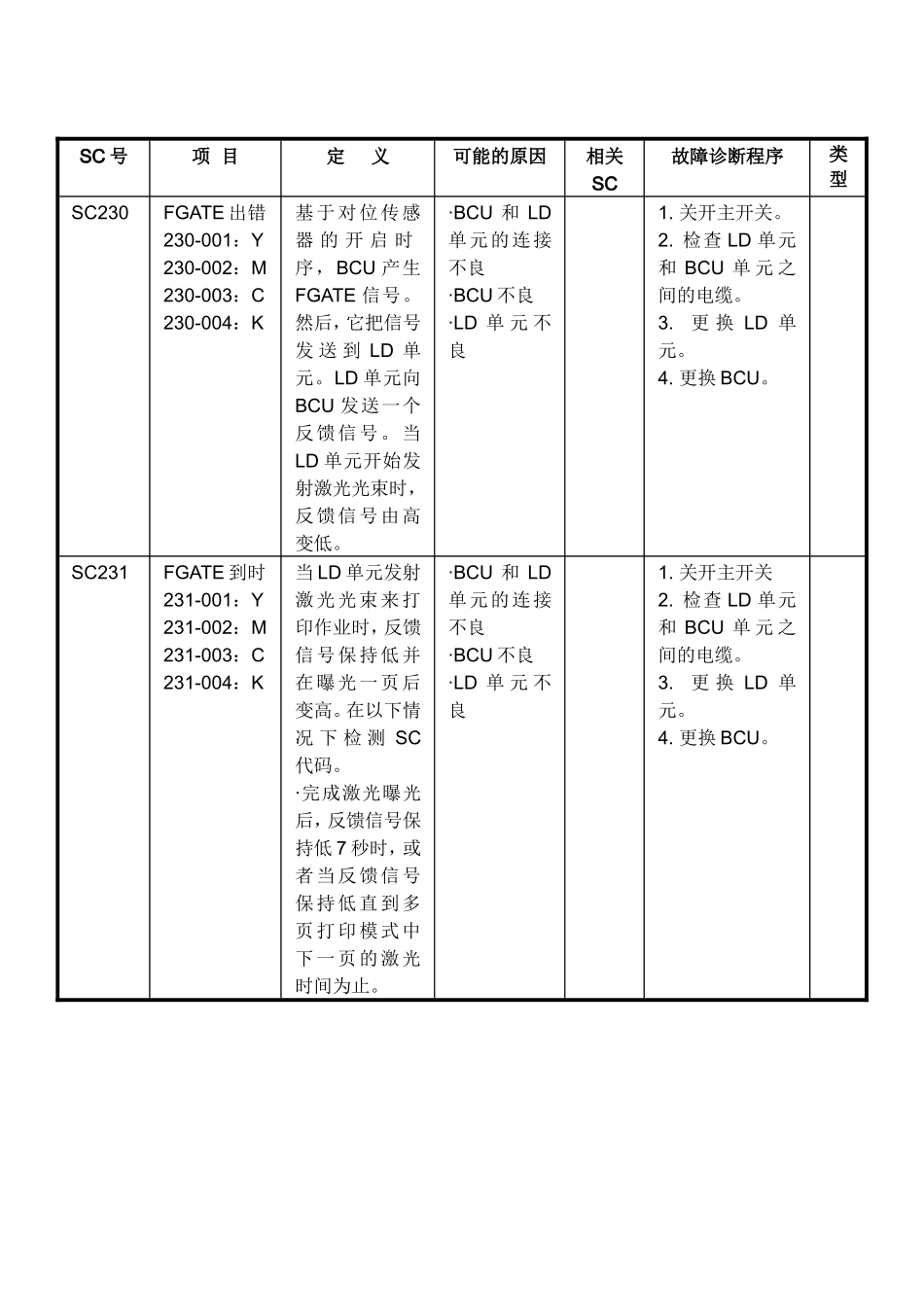 理光复印机维修代码表SC_第3页