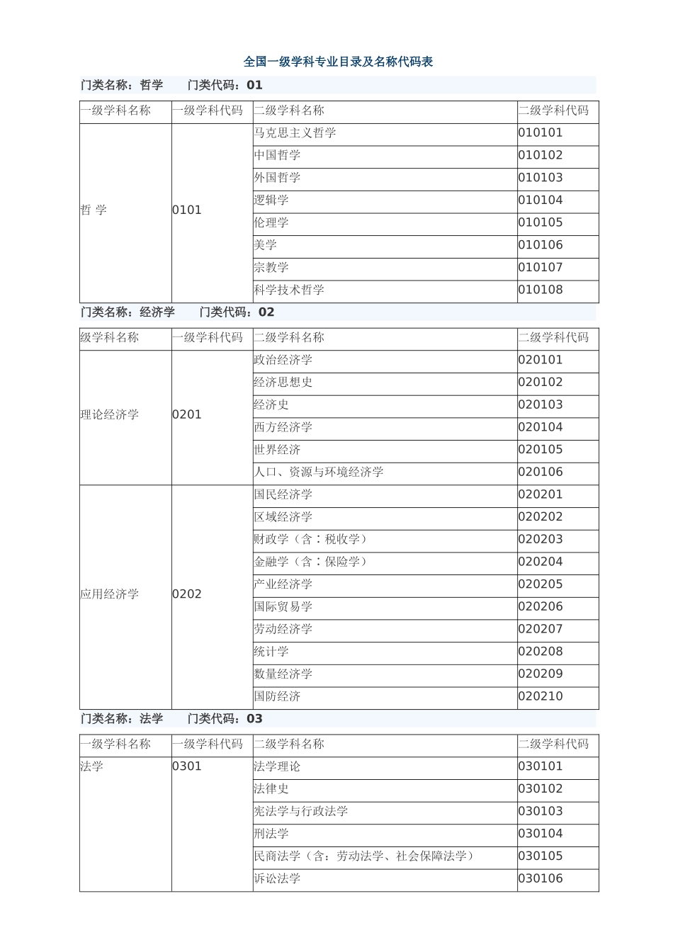 全国一级学科专业目录及名称代码表_第1页
