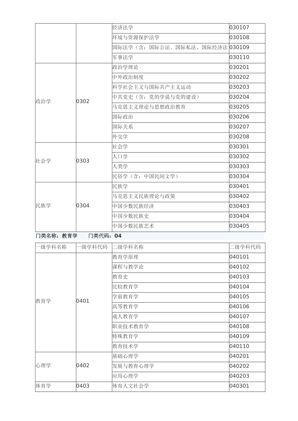 全国一级学科专业目录及名称代码表_第2页