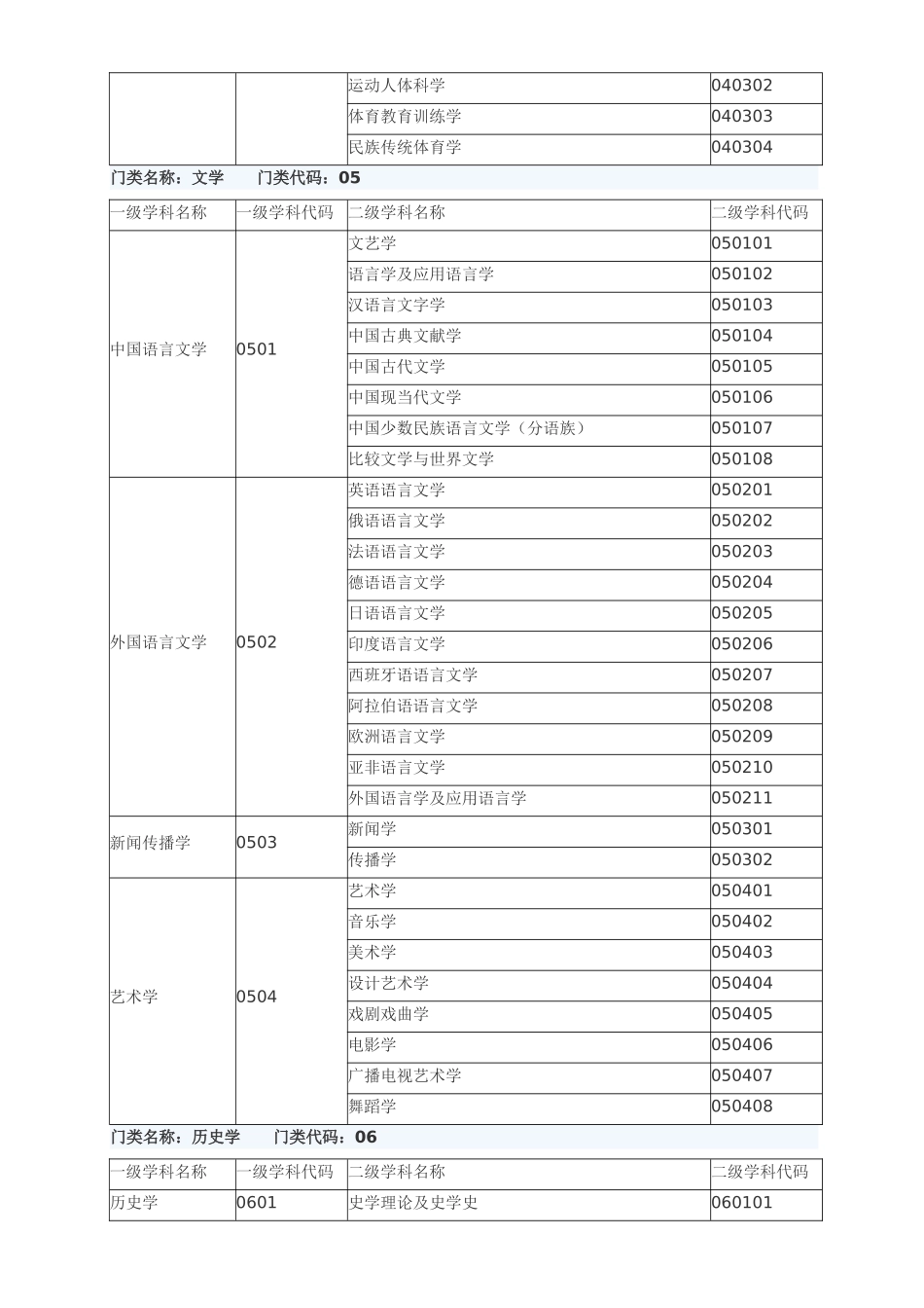 全国一级学科专业目录及名称代码表_第3页