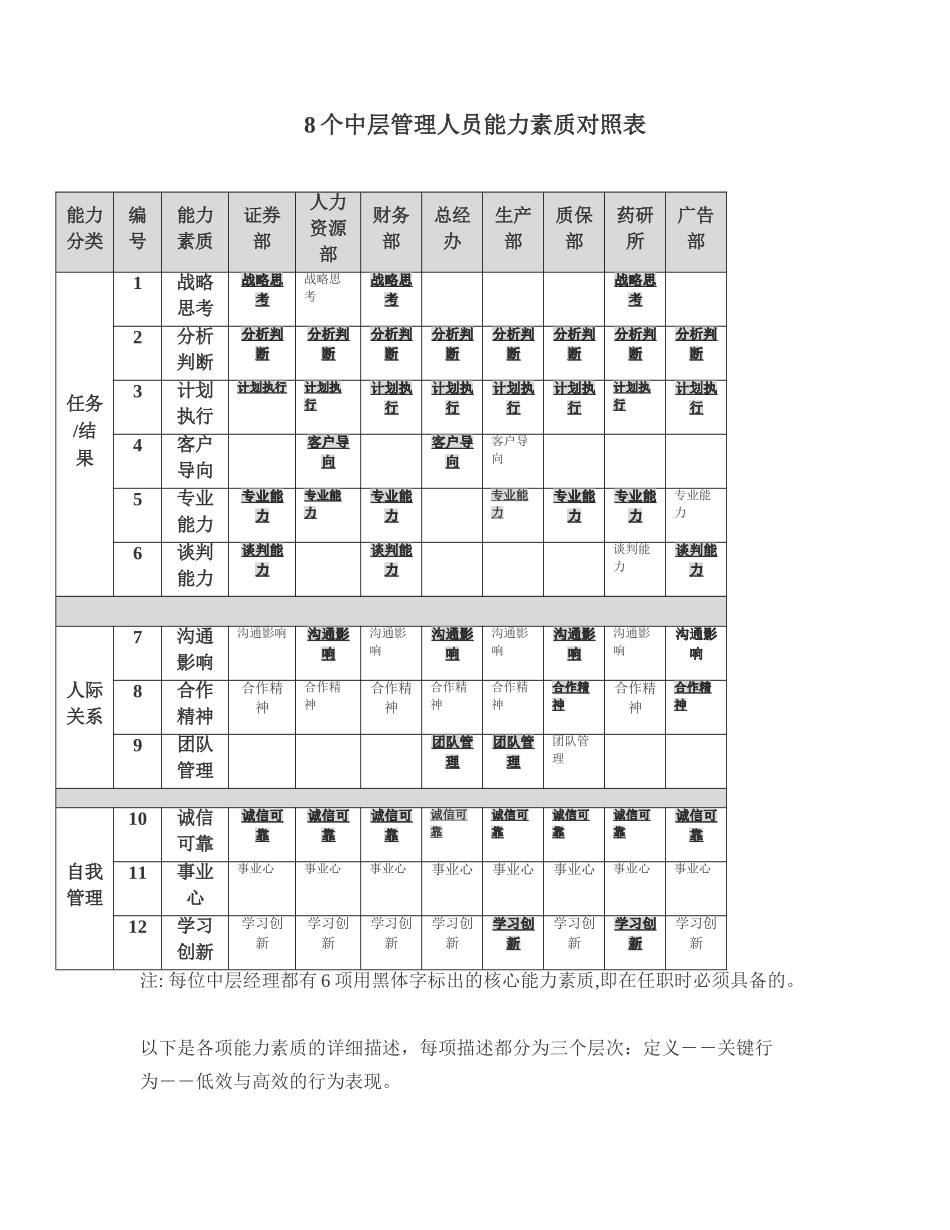 企业中层管理岗位能力素质模型_第2页