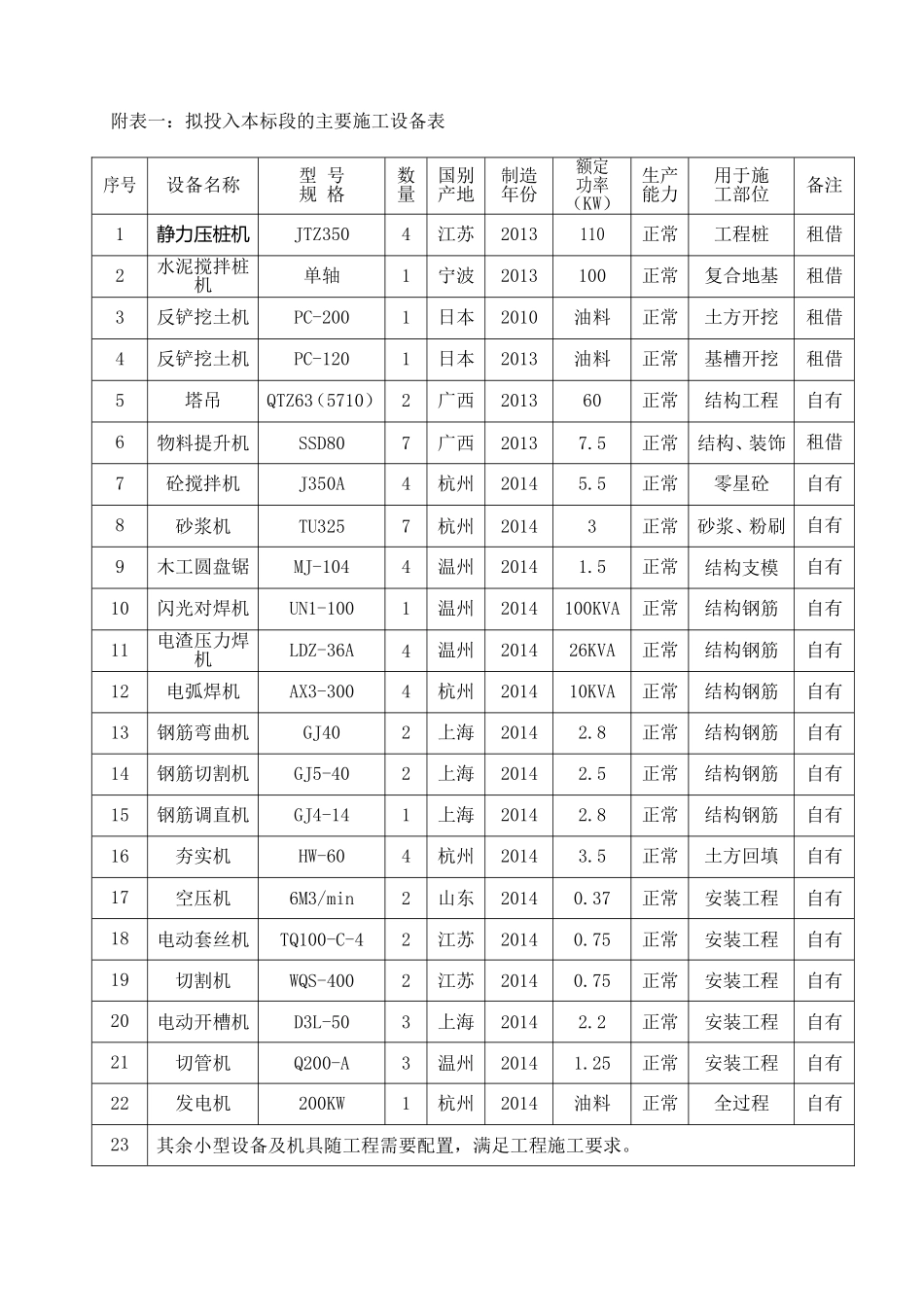 拟投入本标段的主要施工设备表_第1页