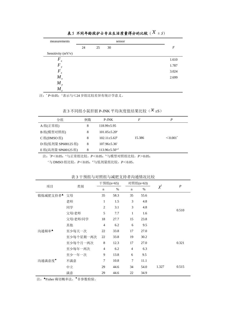 论文常用三线表模板_第2页