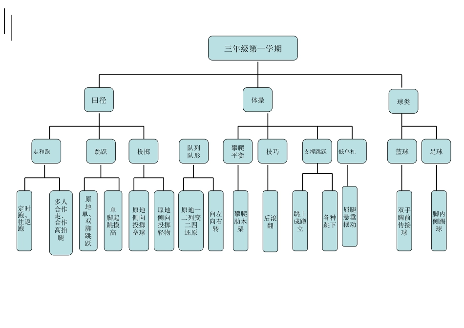 体育三年级第一学期知识结构图_第1页
