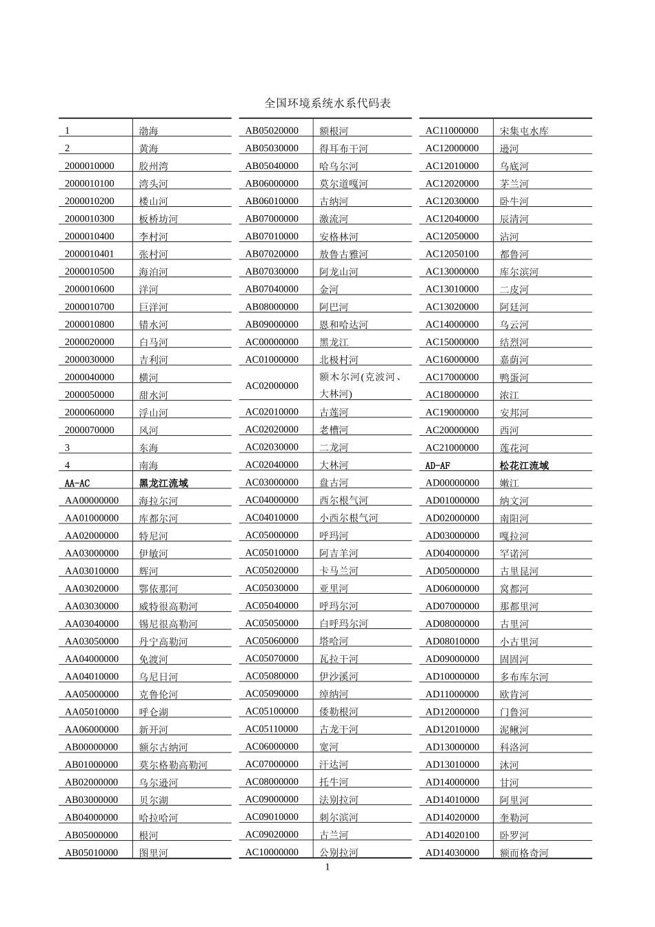 全国环境系统水系代码表_第1页