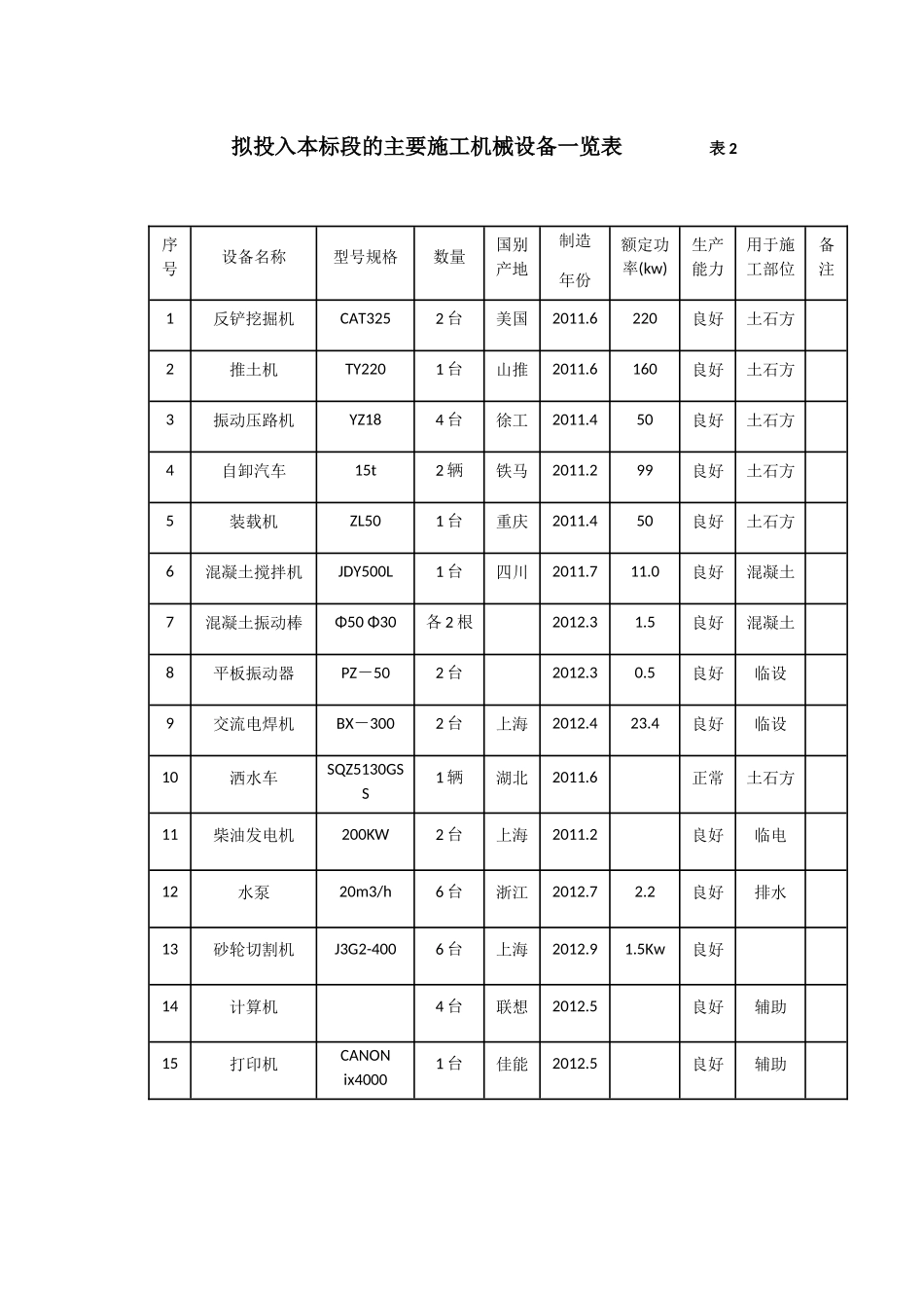 拟投入本标段的主要施工机械设备一览表_第1页