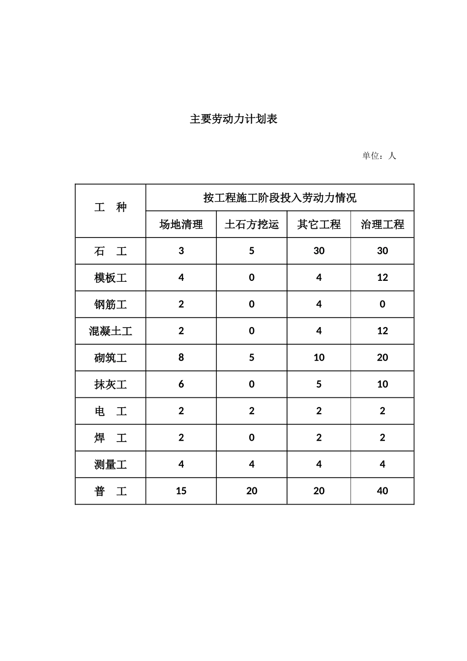 拟投入本标段的主要施工机械设备一览表_第3页