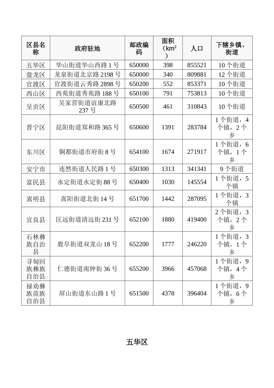 昆明市行政区划(带图)_第2页