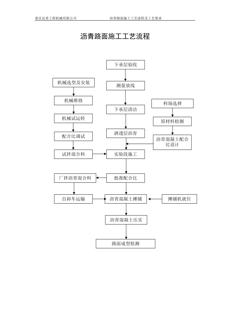 沥青路面施工工艺流程_第1页