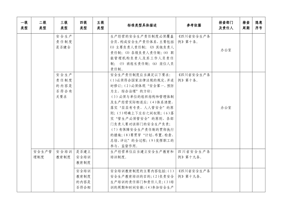 企业隐患排查清单_第2页