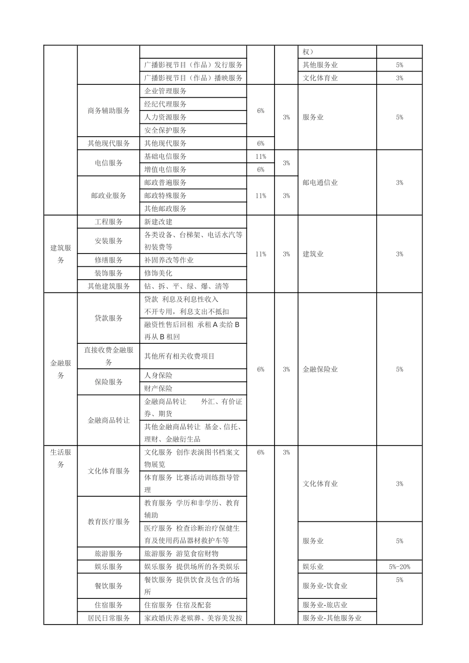 全面营改增后税率一览表_第2页