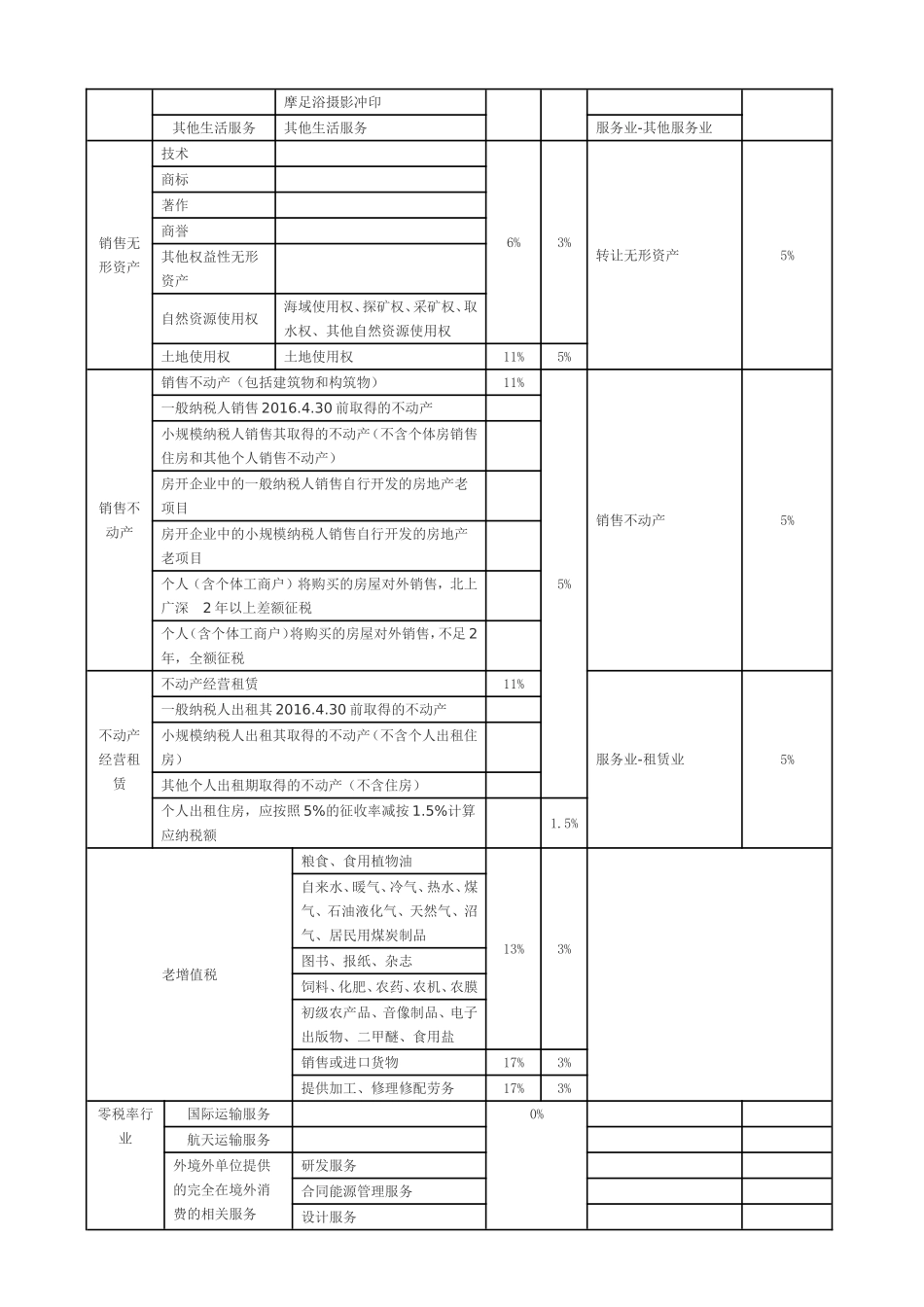 全面营改增后税率一览表_第3页