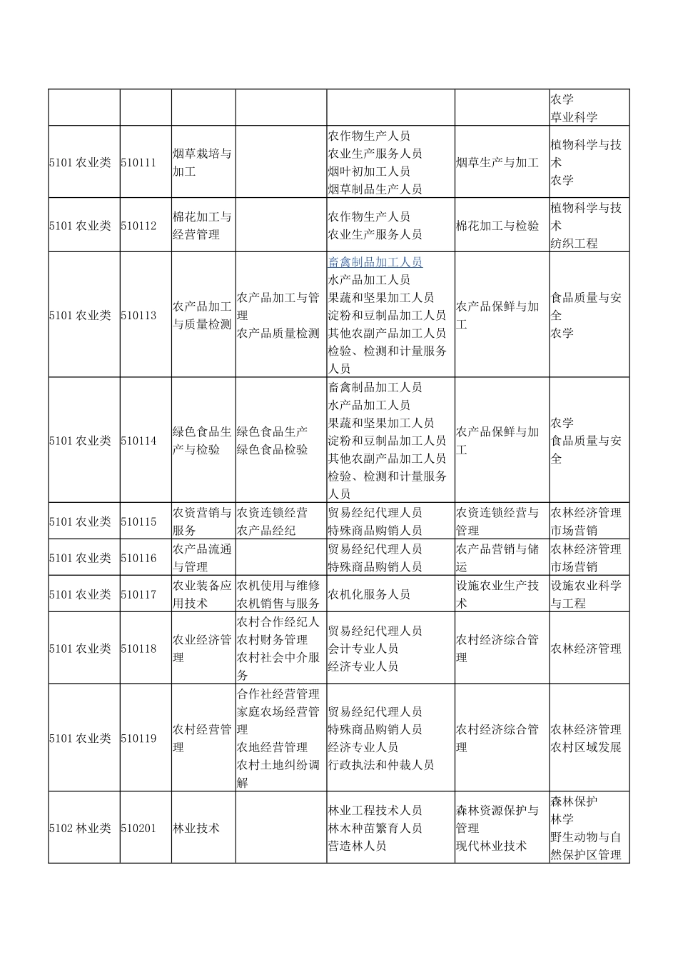 普通高等学校高等职业教育(专科)专业目录(2015年)_第2页