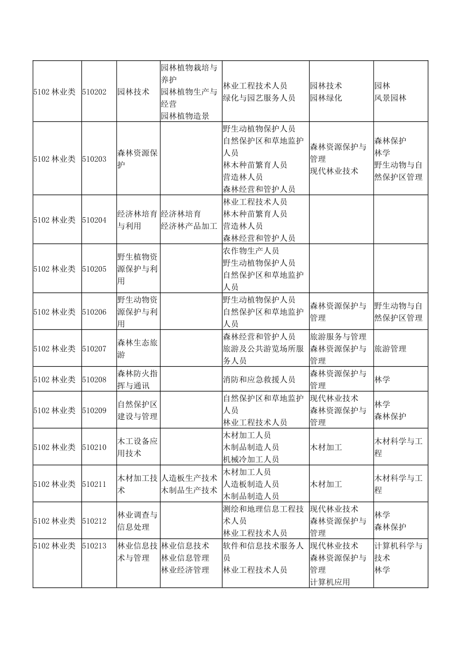 普通高等学校高等职业教育(专科)专业目录(2015年)_第3页