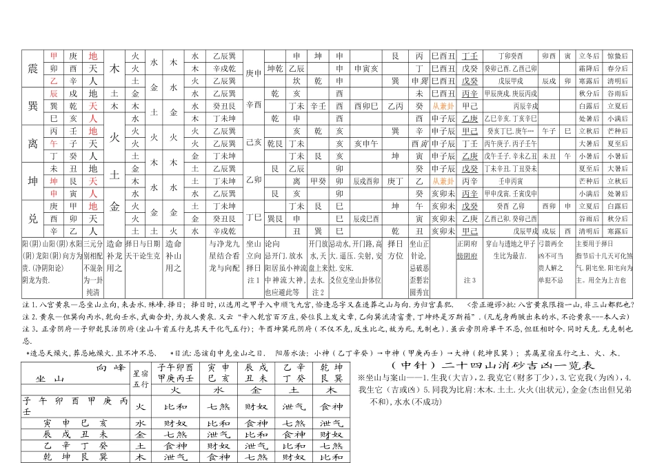 廿四山五行八煞黄泉等基本情况一览表(经典)_第2页