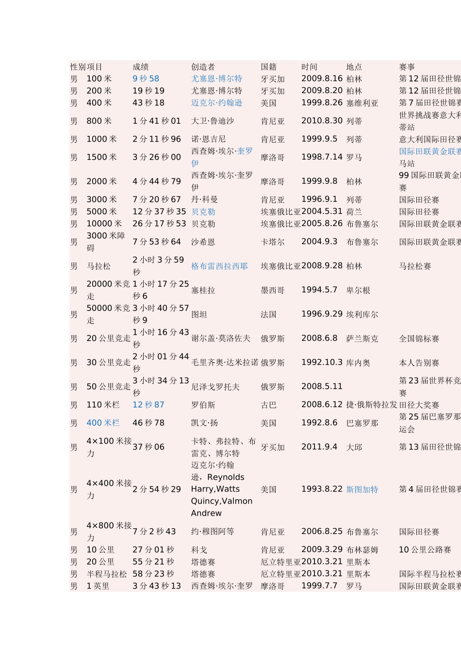 田径世界纪录_第1页