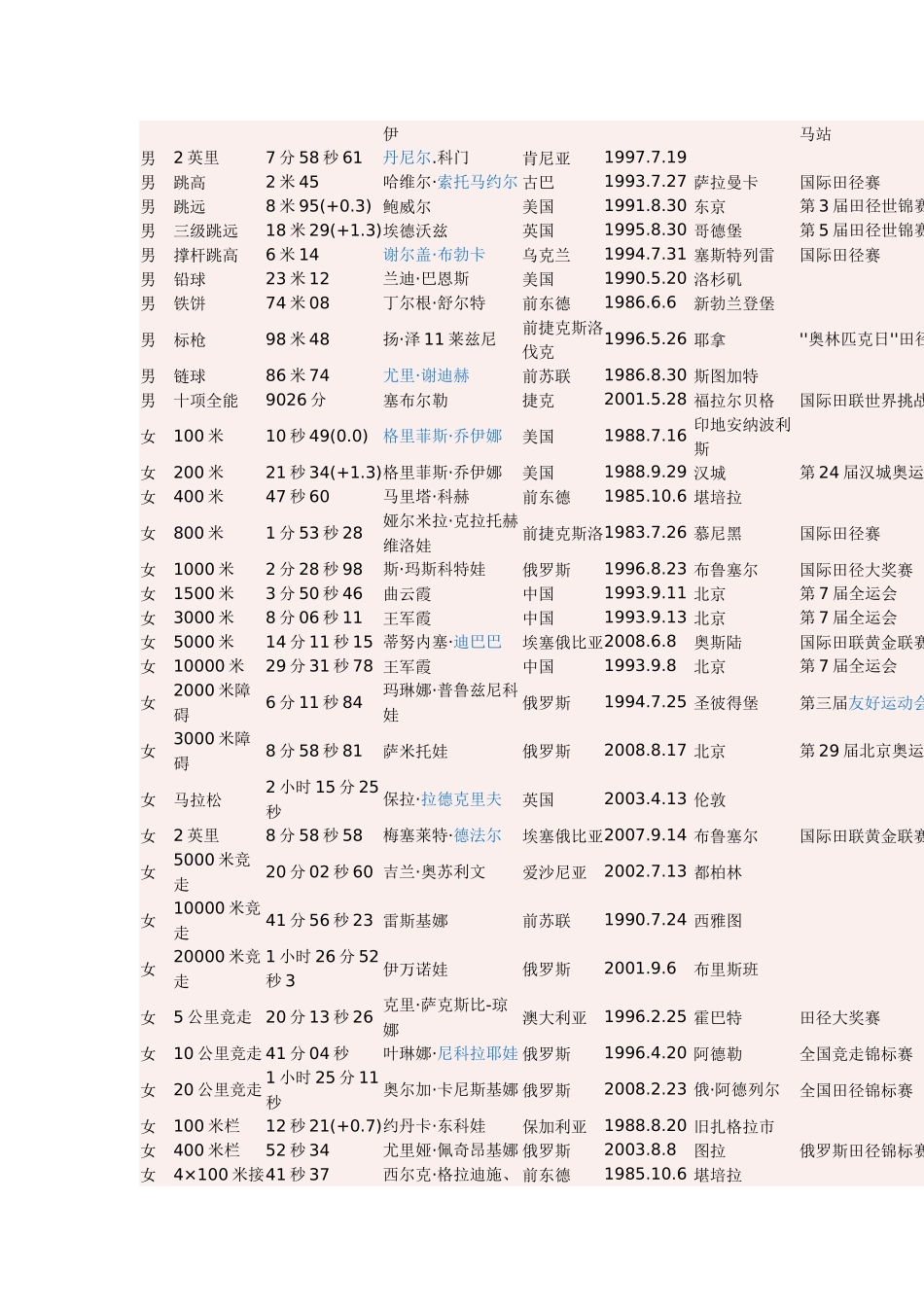 田径世界纪录_第2页