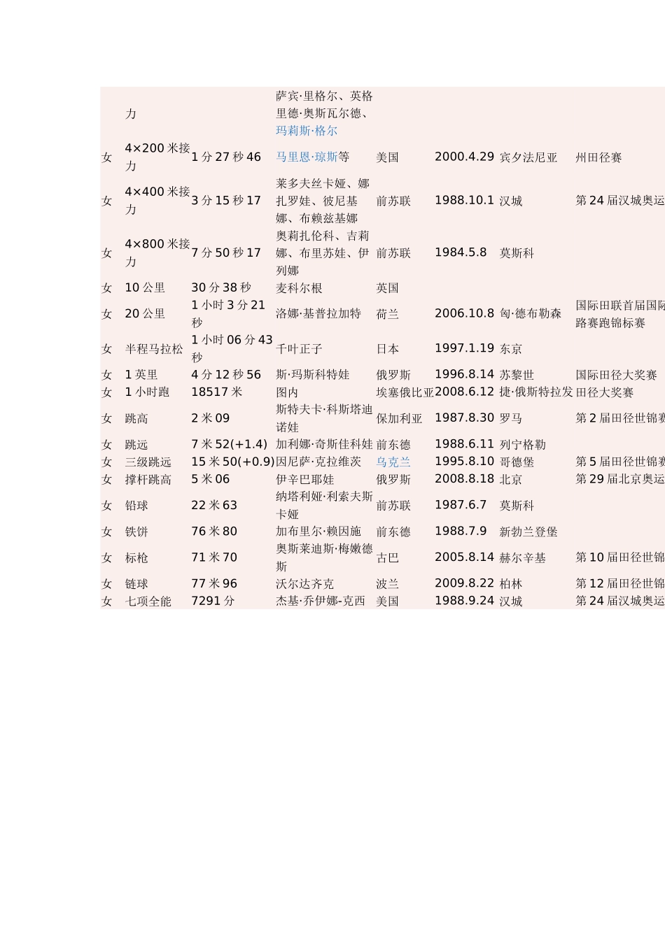 田径世界纪录_第3页