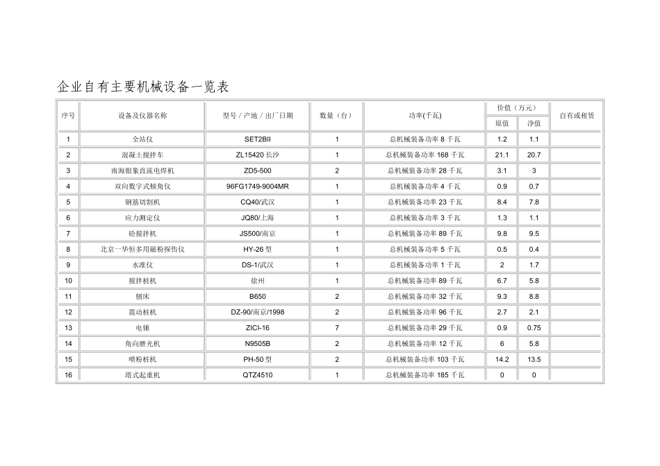 企业自有主要机械设备一览表_第1页