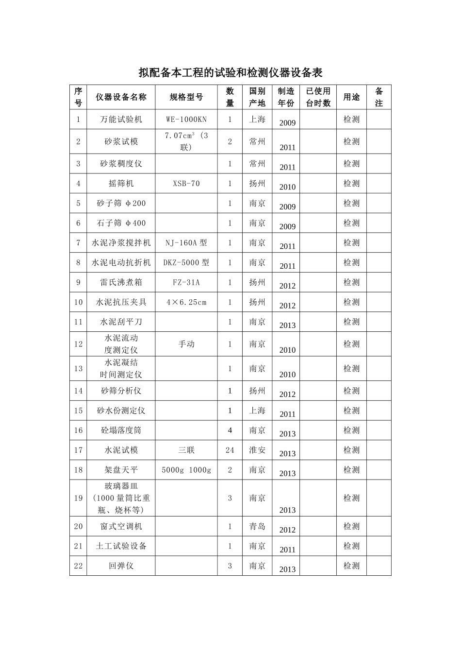 拟配备本工程的试验和检测仪器设备表_第1页