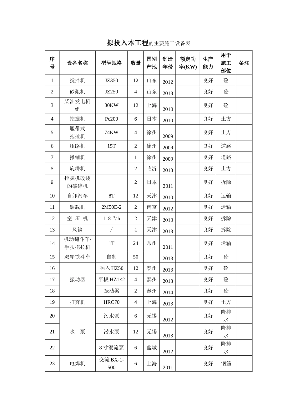 拟配备本工程的试验和检测仪器设备表_第2页