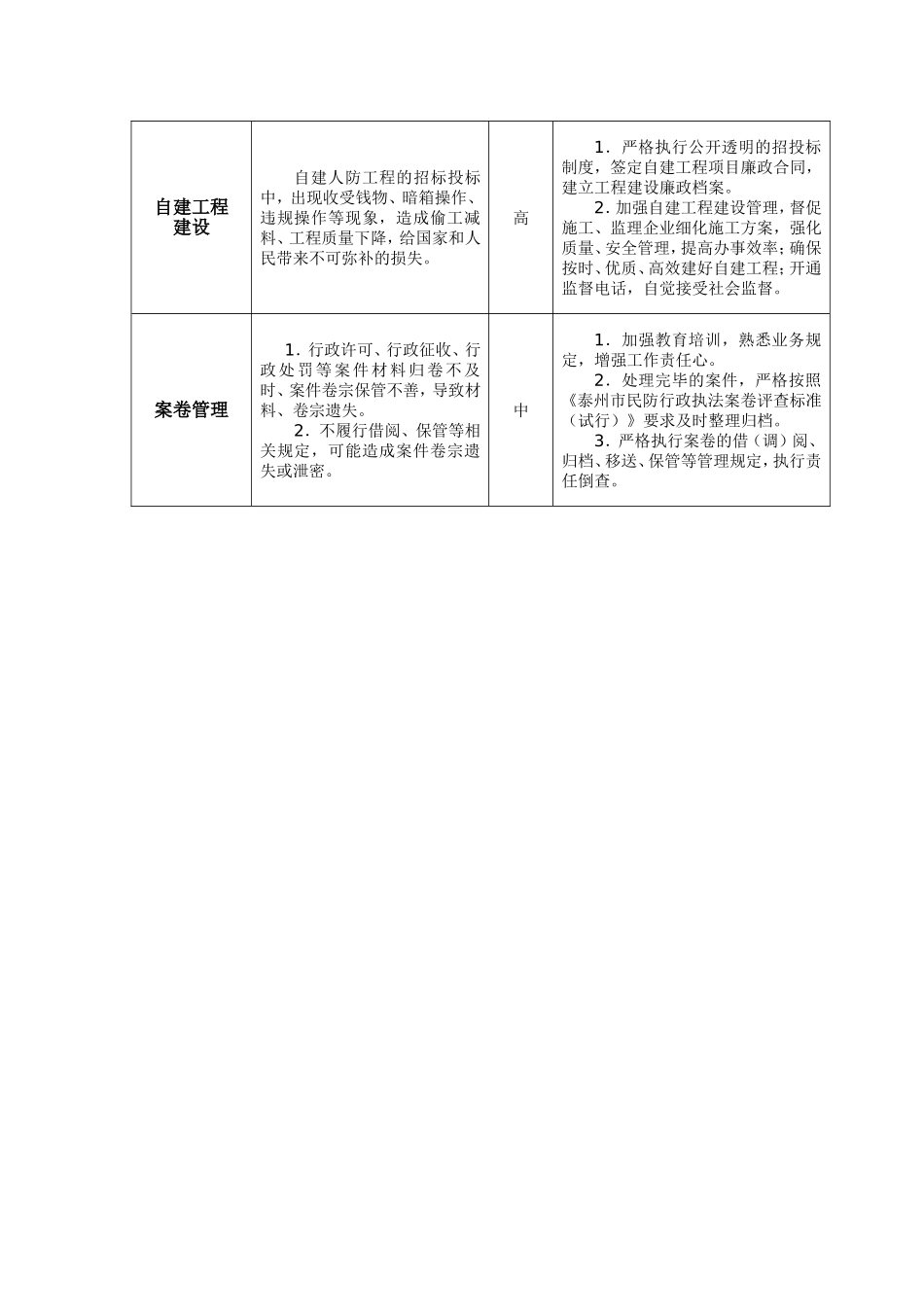人防部门廉政风险防控一览表_第3页