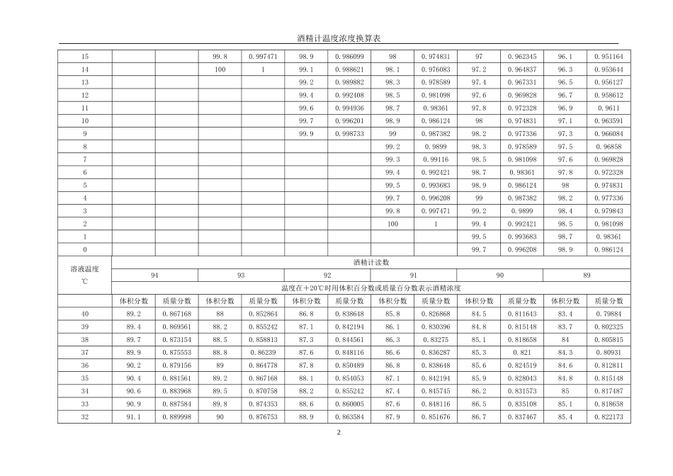 酒精浓度与温度换算表_第3页
