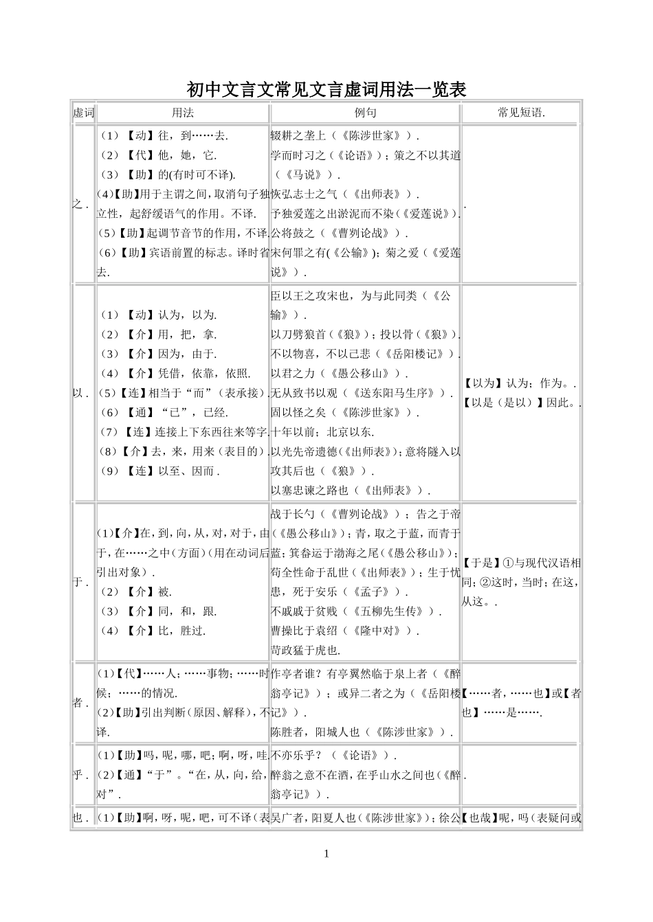 精心整理版-初中文言文常见文言虚词用法一览表_第1页
