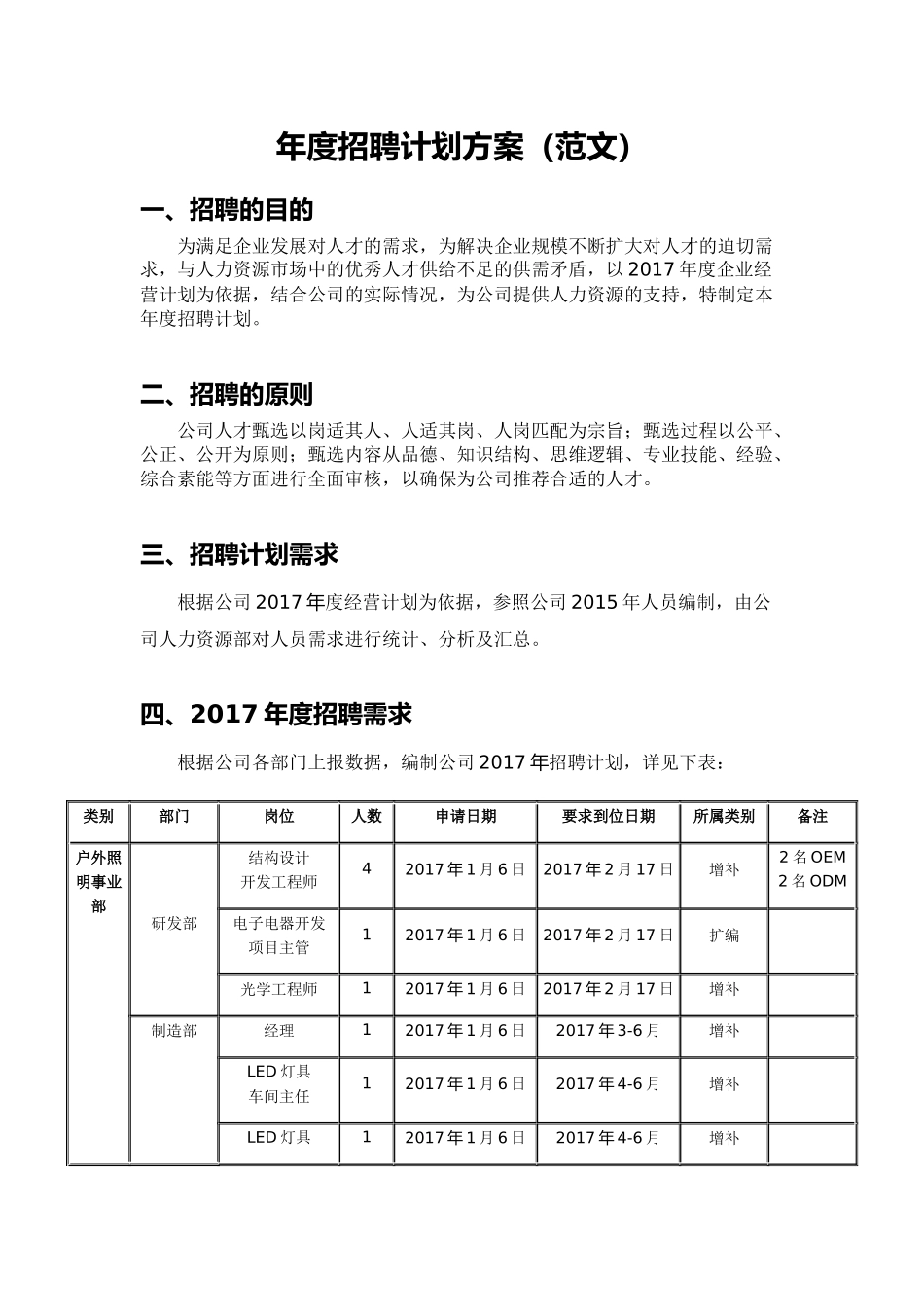 年度招聘计划方案(范文)_第1页