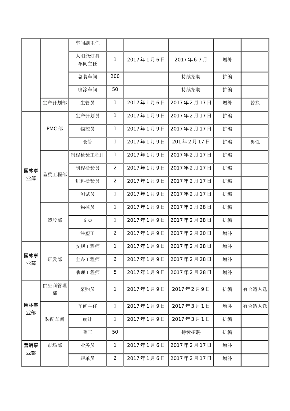 年度招聘计划方案(范文)_第2页