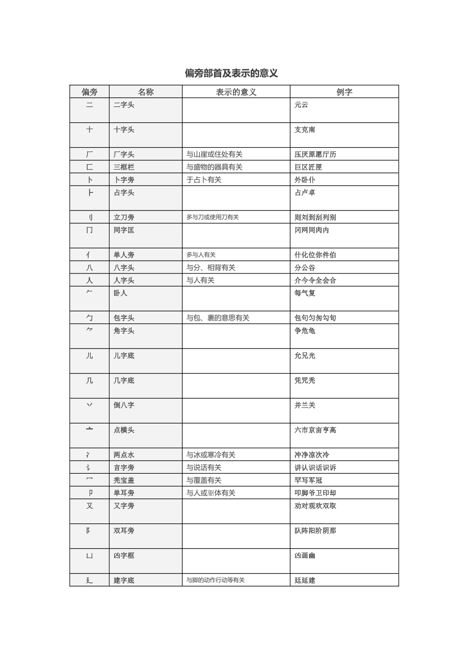 偏旁部首及表示的意义_第1页