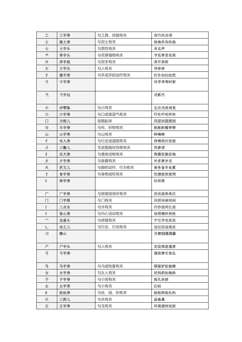 偏旁部首及表示的意义_第2页