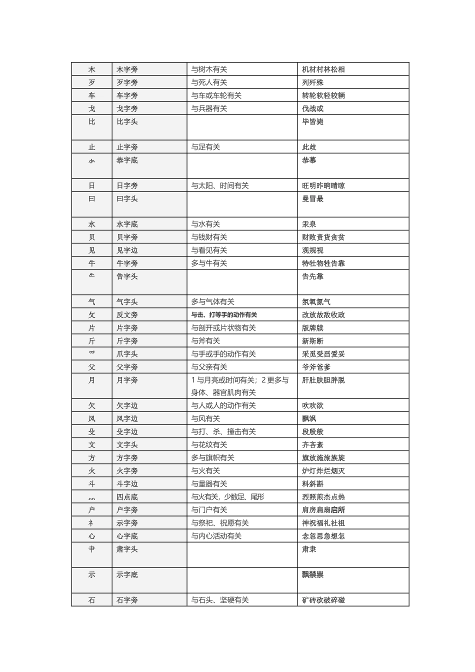 偏旁部首及表示的意义_第3页